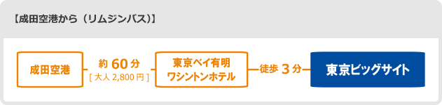 成田空港から