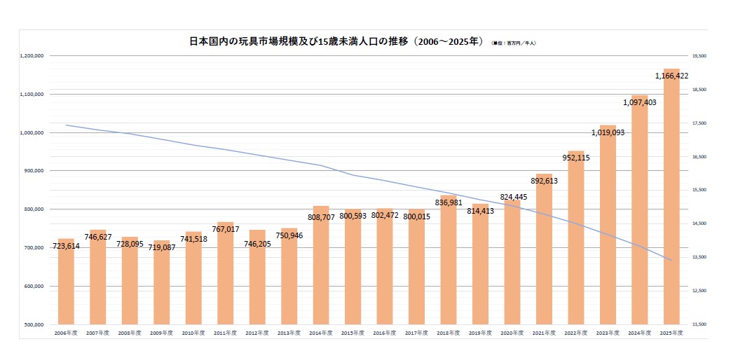 玩具市場推移グラフ